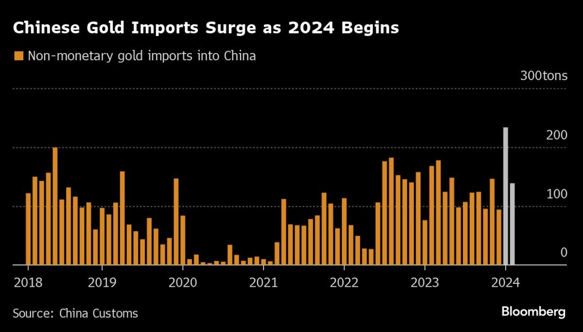 China is front and center in gold's record rally